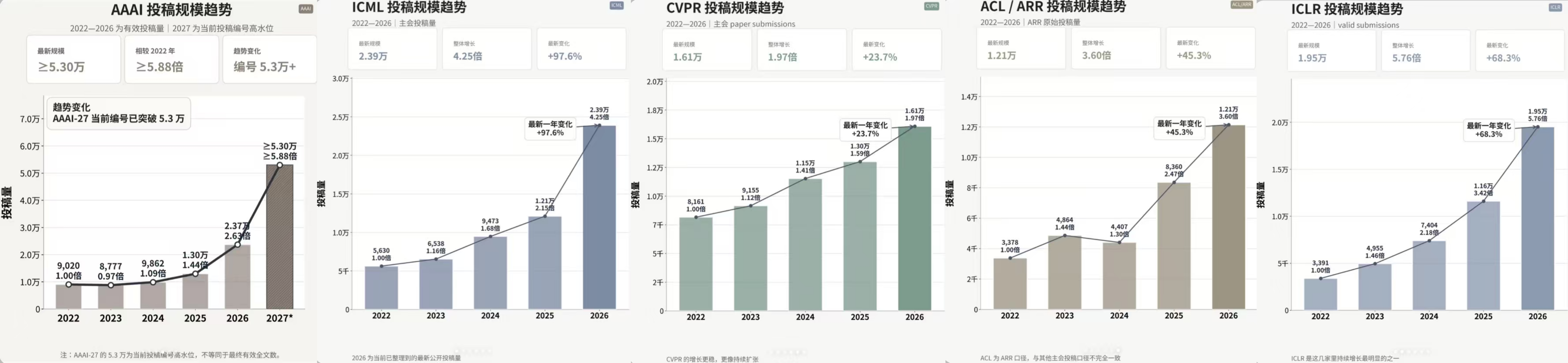 计算机顶会近五年投稿量。自从 2025 年后,大多数投稿量都是翻倍式增长 计算机顶会近五年投稿量。自从 2025 年后,大多数投稿量都是翻倍式增长