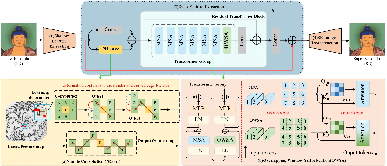 Thangka Mural Super-Resolution Based on Nimble Convolution and Overlapping Window Transformer