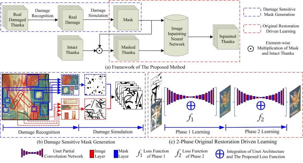 Damage Sensitive and Original Restoration Driven Thanka Mural Inpainting